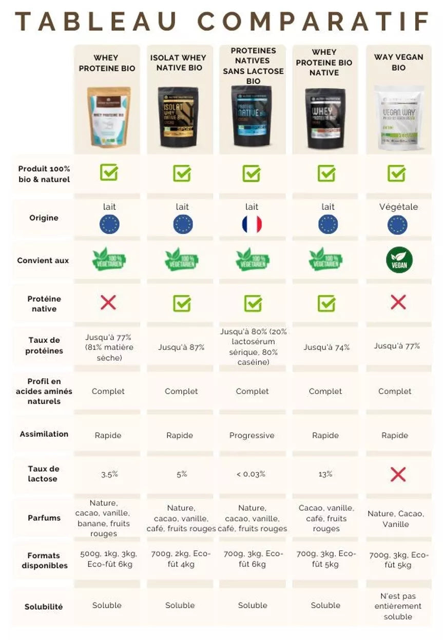 Tableau comparatif de protéines, incluant la protéine whey bio cacao, origines et caractéristiques des produits