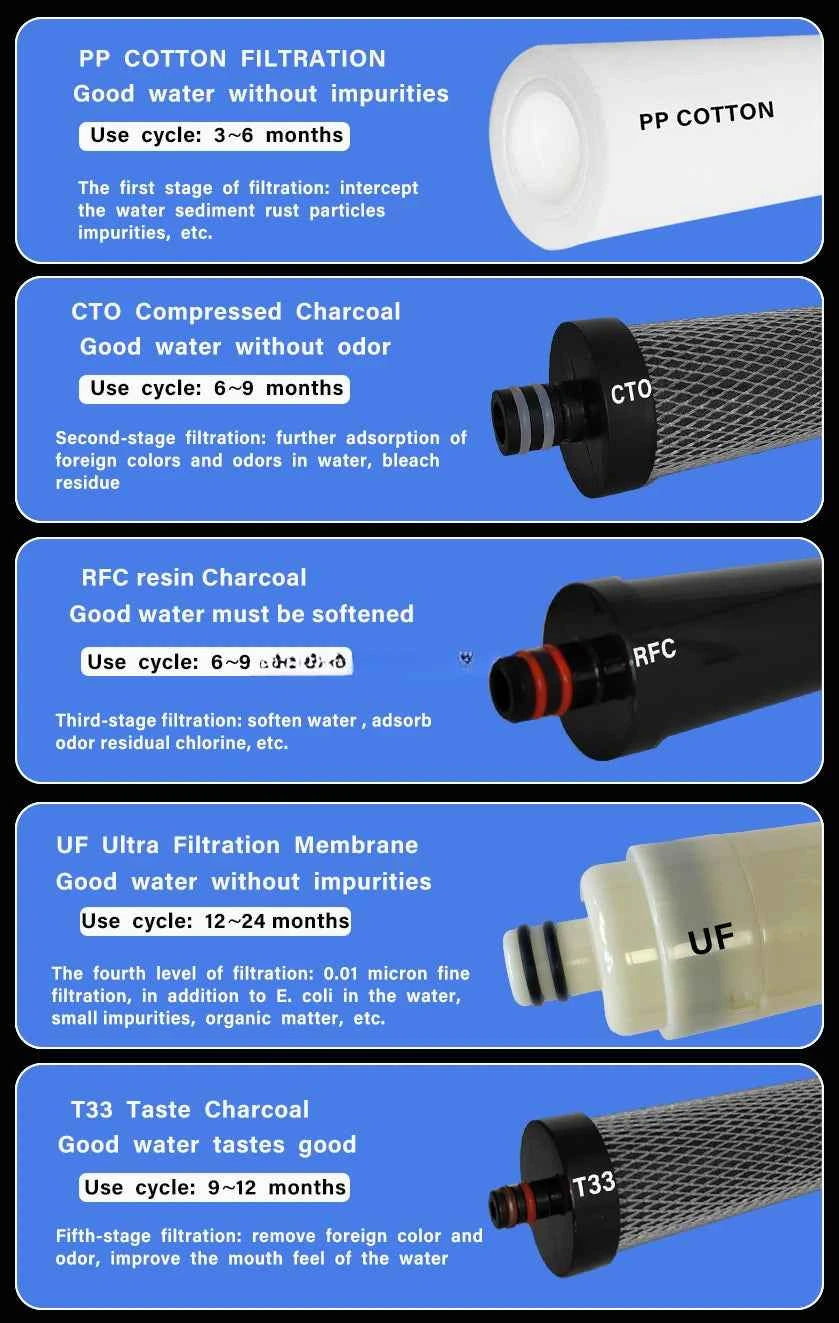 Système de filtration eau 6 étapes avec UV illustrant différents filtres pour une eau purifiée sans impuretés