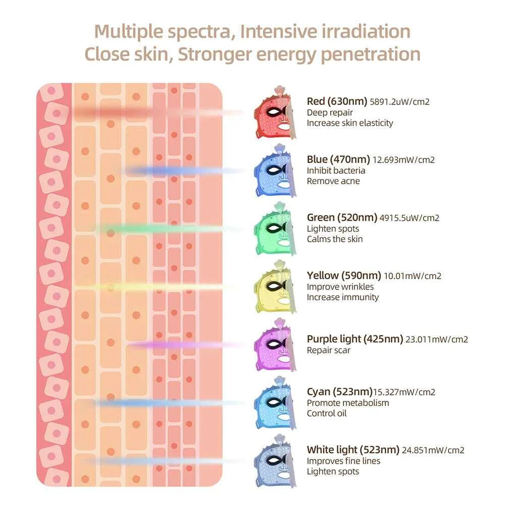 Schéma explicatif du masque facial LED luminothérapie spectre complet avec effets des différentes couleurs