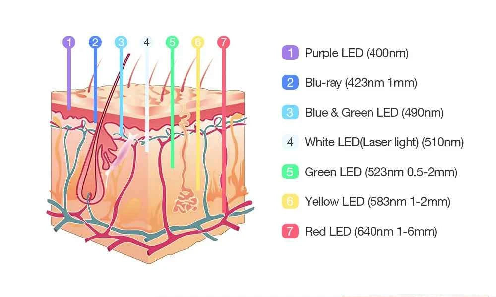 Schéma explicatif des lumières LED dans un masque luminothérapie LED pour soins de la peau